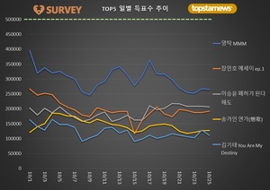 [최고의앨범] 25일 하루 득표량 순위는 영탁(18.2%)·이승윤(14.1%)·장민호·양준일·송가인·김희재·김기태·이찬원·박서진·진해성 순…임영웅 31위