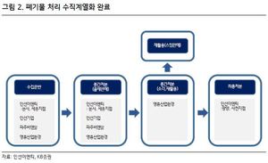 KB證 "인선이엔티, 태풍 힌남노 영향으로 3분기 실적 감소"