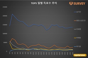 [생일서포트] 25일 하루 득표량 순위는 송가인(69.2%)·방탄소년단 진(11.5%)·이세영·박재정·박기훈·강혜연·엔하이픈 성훈·나태주·디케이지 재찬·방탄소년단 뷔 순