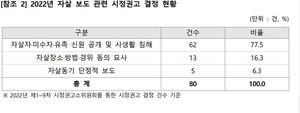 언중위 "자살 보도 신상정보 공개 신중해야"