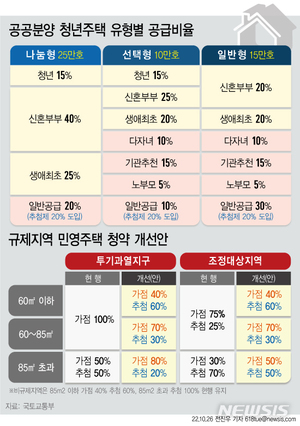 국토부, 청년원가주택 구체화…미혼청년도 특공 가능