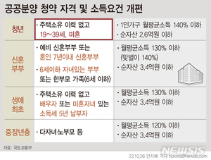 이제 &apos;미혼 청년&apos;도 특별공급 가능…청약제도 개편된다