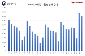 오후 6시 기준 코로나19 확진자 2만7334명…전주대비 6900명 증가