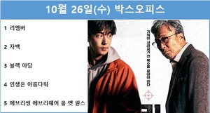 [영화 순위] 10월 26일(수) 이성민·남주혁 주연 &apos;리멤버&apos; 1위(27.4%), 소지섭·김윤진·나나·최광일 주연 &apos;자백&apos; 2위(25.3%)…예매점유율 1위 &apos;리멤버&apos;