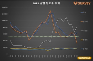 [브랜드파워] 26일 하루 득표량 순위는 이승윤(29.6%)·영탁(23.1%)·김기태·장민호·송가인·김희재·진해성·강태오·이찬원·박서진 순…임영웅 43위