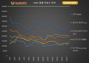 [최고의앨범] 26일 하루 득표량 순위는 영탁(22.1%)·이승윤(14.1%)·장민호·김기태·송가인·양준일·김희재·이찬원·박서진·진해성 순…임영웅 30위