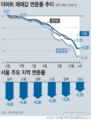 서울 아파트 매매가격 -0.28%…송파 하락폭 최대