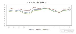 광주·전남 중소기업 경기전망 다시 먹구름&apos;…3개월만에 하락세