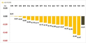 이번 주 인천·대전 아파트값 올 들어 가장 많이 떨어져