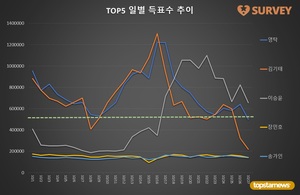 [브랜드파워] 27일 하루 득표량 순위는 이승윤(28.0%)·영탁(21.4%)·김기태·장민호·송가인·진해성·강태오·김희재·이찬원·양준일 순…임영웅 42위