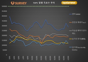 [최고의앨범] 27일 하루 득표량 순위는 영탁(21.5%)·이승윤(14.7%)·장민호·송가인·김기태·김희재·양준일·이찬원·박서진·진해성 순…임영웅 33위