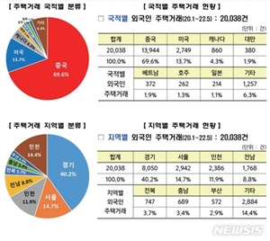 외국인 부동산 불법투기 567건 무더기 적발…수도권 74%