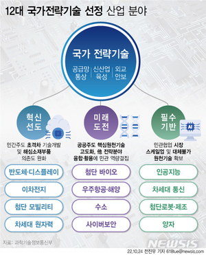 정부, 차세대 원전·UAM도 국가전략기술로 지정