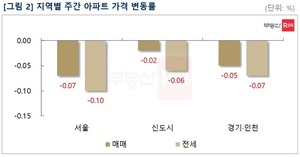 이번 주 서울 아파트 매매가 하락폭 확대…-0.07%