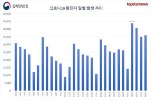 오후 6시 기준 코로나19 확진자 2만9249명…전날보다 1134명 늘어