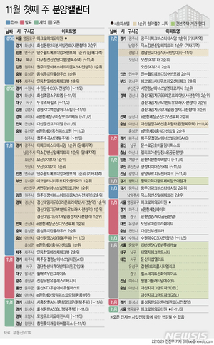 [분양캘린더]11월 첫째 주 9799가구 분양…견본주택 8곳 개관