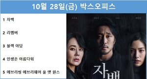 [영화 순위] 10월 28일(금) 소지섭·김윤진·나나·최광일 주연 &apos;자백&apos; 1위(24.8%), 이성민·남주혁 주연 &apos;리멤버&apos; 2위(23.2%)…예매점유율 1위 &apos;리멤버&apos;