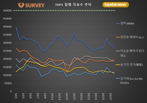 [최고의앨범] 28일 하루 득표량 순위는 영탁(20.1%)·이승윤(14.3%)·장민호·송가인·김기태·김희재·양준일·박서진·이찬원·김태연 순…임영웅 32위