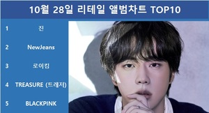 방탄소년단 진, 써클차트 10월 28일 리테일 앨범차트 1위, 뉴진스·로이킴·트레저·블랙핑크 TOP5…최다앨범 차트진입은 세븐틴