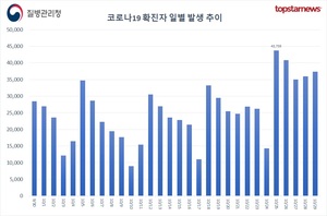 코로나 확진자 3만7321명…한국 일주일 확진자수 5위, 100만명당 확진자 7위