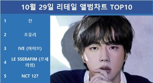 방탄소년단 진, 써클차트 10월 29일 리테일 앨범차트 1위, 조유리·아이브·르세라핌·NCT 127 TOP5…최다앨범 차트진입은 세븐틴