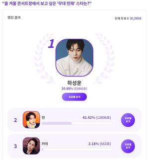 워너원 하성운, "올 겨울 콘서트장에서 보고 싶은 &apos;무대 천재&apos; 스타는?" 익디 투표 1위…방탄소년단 진 2위