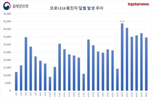 오후 6시 기준 코로나19 확진자 1만4387명, 전주보다 3367명 증가…한국 일주일 확진자수 4위, 100만명당 확진자 5위