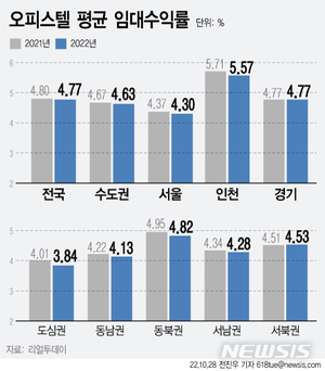 금리 오르자 오피스텔 투자매력 &apos;뚝&apos;…수익률 떨어져[오피스텔 급랭③]