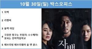 [영화 순위] 10월 30일(일) 소지섭·김윤진·나나·최광일 주연 &apos;자백&apos; 1위(27.9%), 이성민·남주혁 주연 &apos;리멤버&apos; 2위(20.1%)…예매점유율 1위 &apos;자백&apos;