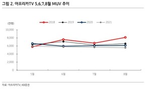 KB證 "아프리카TV, 플랫폼 생태계 강화 중"