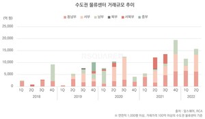 상반기 수도권 물류센터 거래액 2.7조…4분기는 &apos;불안&apos;