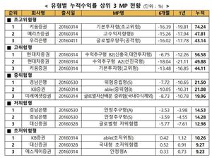 9월 일임형 ISA 누적수익률 14.87%…경기침체 우려 심화