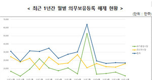 예탁원 "내달 54개사 1억6922만주 의무보유 해제"