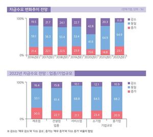 중소기업 10곳 중 2곳 은행 신규대출 거절…건설업 특히 높아