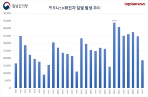 오후 6시 기준 코로나19 확진자 4만9562명, 전주 대비 1만3498명 증가…한국 일주일 확진자수 3위, 100만명당 확진자 5위