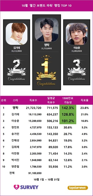 [브랜드파워] 영탁, 10월 브랜드파워 랭킹 1위, 김기태 2위·이승윤 3위…장민호·송가인·진해성·김희재·이찬원·박서진·양준일 TOP10