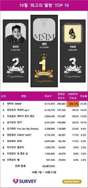 [최고의앨범] 10월 최고의 앨범 영예는 영탁이 차지, 장민호 2위·이승윤 3위…송가인·김기태·양준일·김희재·박서진·이찬원·진해성 TOP10