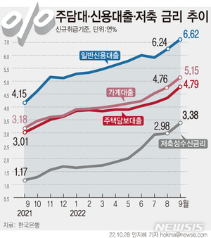 뭉칫돈 정기예금으로…10억 이상 고액 예금 1년새 72조↑