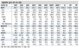 신한證 "대웅제약, 3분기 실적 컨세서스 부합"