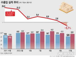 10월 무역수지 67억불 적자…25년 만에 최장 기간 적자 행진(2보)