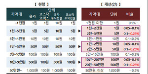 한국거래소, 내년부터 호가가격단위 축소