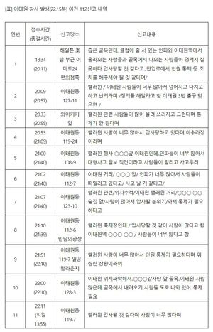 [이태원 참사] "압사할것 같다"는 112신고에도 경찰 안이하게 대응해 참사 못 피해