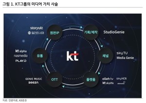 KB證 "KT, 내년 AI컨택센터 사업 외연 확장"