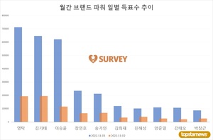 [브랜드파워] 1일 하루 득표량 순위는 영탁(20.1%)·김기태(18.2%)·이승윤·장민호·송가인·김희재·양준일·강태오·진해성·박창근 순…임영웅 40위