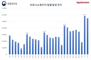 코로나 확진자 5만4766명, 전주보다 약 1만4천명↑…한국 일주일 확진자수 3위, 100만명당 확진자 3위