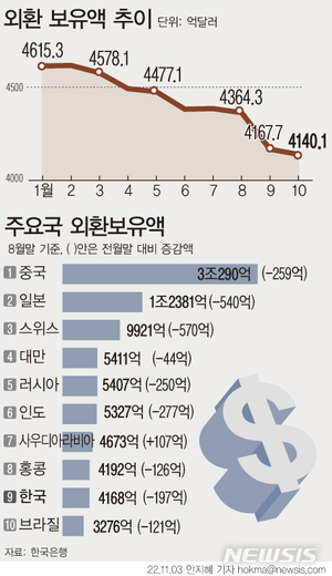 10월 외환보유액 한 달 새 27.6억↓...유가증권 감소폭 14년래 최고