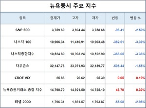 미국 뉴욕증시, 파월 발언에 폭락……S&P 2.50%↓·나스닥 3.36%↓·다우존스 1.55%↓, 테슬라 5.64%↓·애플 3.73%↓