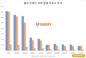 [브랜드파워] 2일 하루 득표량 순위는 영탁(22.3%)·김기태(19.5%)·이승윤·장민호·송가인·진해성·김희재·이찬원·박서진·박창근 순