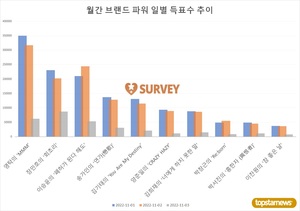 [최고의앨범] 2일 하루 득표량 순위는 영탁(21.0%)·장민호(13.4%)·이승윤·송가인·김기태·양준일·김희재·박창근·박서진·이찬원 순