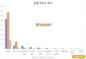 [생일서포트] 2일 득표량 순위는 양지은(79.5%)·엑소 디오(15.9%)·오마이걸 승희·아스트로 문빈·더보이즈 주연·위너 강승윤·블랙핑크 지수·위아이 유용하·엑소 카이·(여자)아이들 슈화 순